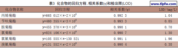 化合物的回归方程、相关系数(γ)和检出限(LOD)