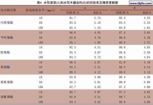 水性清漆(A)和水性木器涂料(B)的回收率及精密度数据
