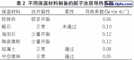 不同保温材料制备的腻子涂层导热系数