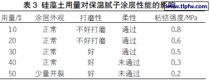 硅藻土用量对保温腻子涂层性能的影响