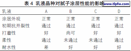 乳液品种对腻子涂层性能的影响