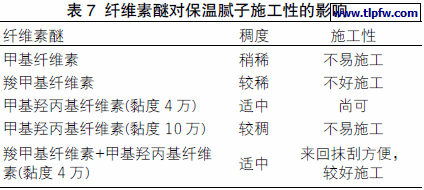纤维素醚对保温腻子施工性的影响