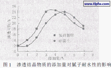 渗透结晶物质的添加量对腻子耐水性的影响