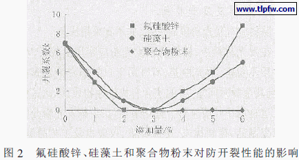氟硅酸锌、硅藻土和聚合物粉末对防开裂性能的影响