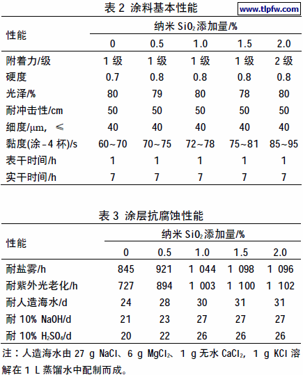 涂料基本性能