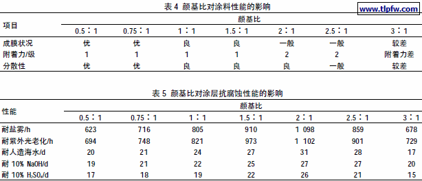 颜基比对涂料性能的影响