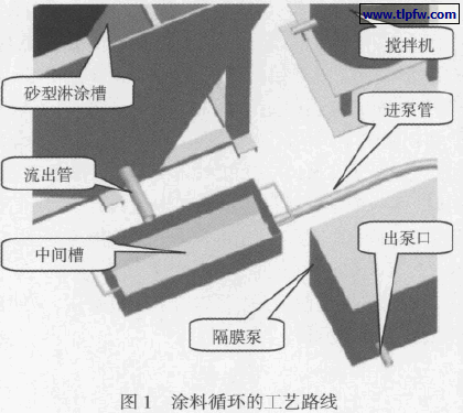 涂料循环的工艺路线