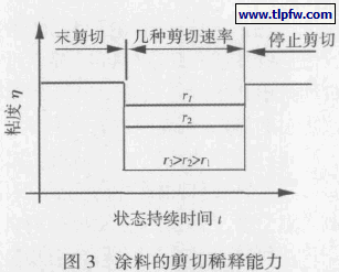涂料的剪切稀释能力
