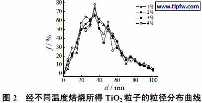 经不同温度焙烧所得TiO2 粒子的粒径分布曲线