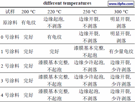 不同温度下各试样耐热性能的测试结果