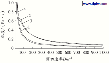 不同规格钛白粉分散在水中的流变性