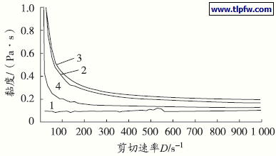 不同规格钛白粉分散在1，2- 丙二醇中的流变性
