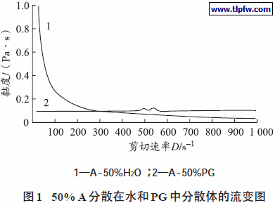 50% A分散在水和PG中分散体的流变图