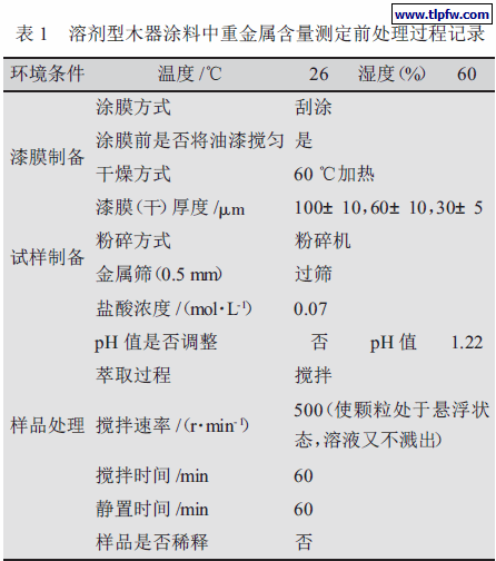 溶剂型木器涂料中重金属含量测定前处理过程记录