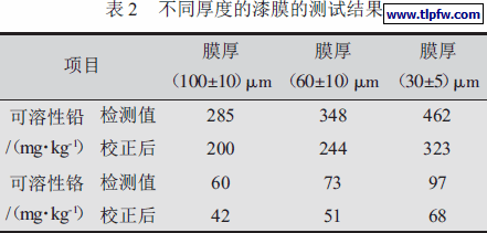 不同厚度的漆膜的测试结果
