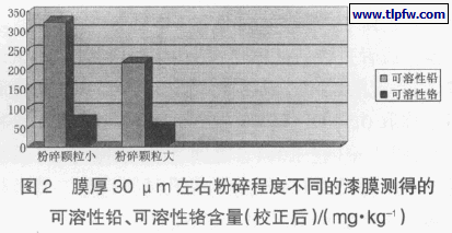 可溶性铅、可溶性铬含量