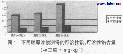 不同膜厚漆膜测得的可溶性铅、可溶性铬含量