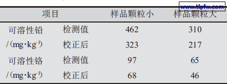 膜厚30 μm 左右粉碎程度不同的漆膜的测试结果
