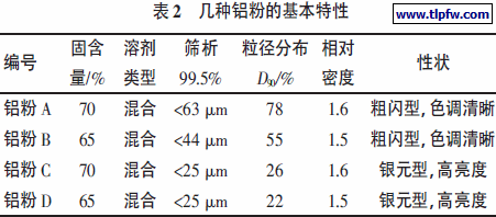 几种铝粉的基本特性