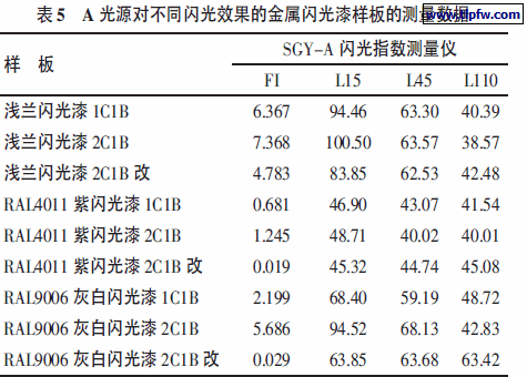 A 光源对不同闪光效果的金属闪光漆样板的测量数据