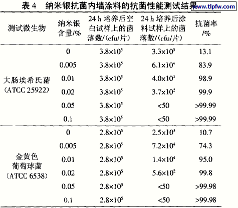 纳米银抗菌内墙涂料的抗菌性能测试结果