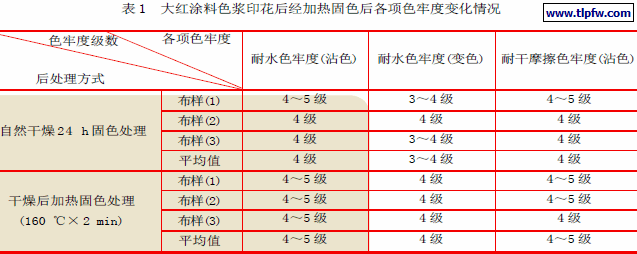 大红涂料色浆印花后经加热固色后各项色牢度变化情况
