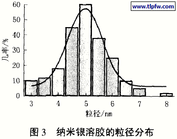 纳米银溶胶的粒径分布