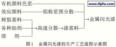 金属闪光漆的生产工艺流程示意图
