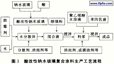 酸改性钠水玻璃复合涂料生产工艺流程