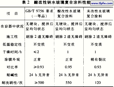 酸改性钠水玻璃复合涂料性能