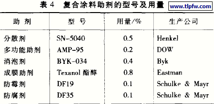 复合涂料助剂的型号及用量