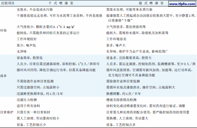 干式喷漆室与湿式喷漆室比较