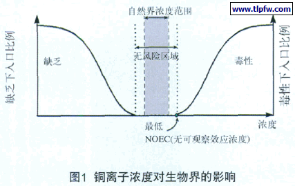 铜离子浓度对生物界的影响