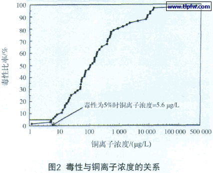 毒性与铜离子浓度的关系