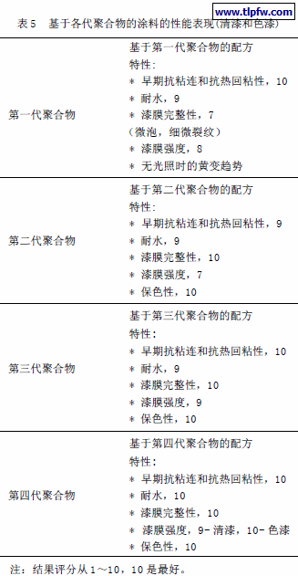 基于各代聚合物的涂料的性能表现(清漆和色漆)