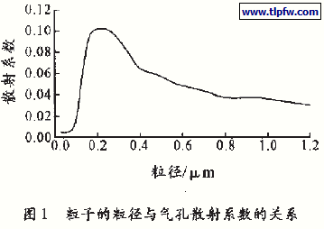 子的粒径与气孔散射系数的关系