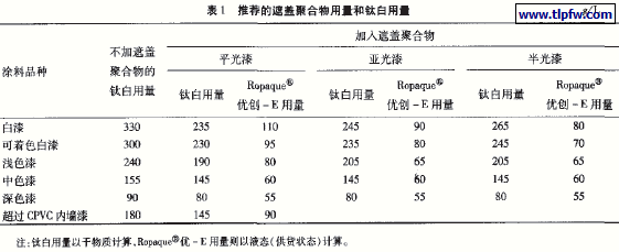 推荐的遮盖聚合物用量和钛白用量