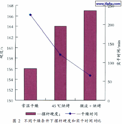 不同干燥条件下摆杆硬度和实干时间对比