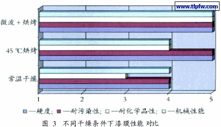 不同干燥条件下漆膜性能对比