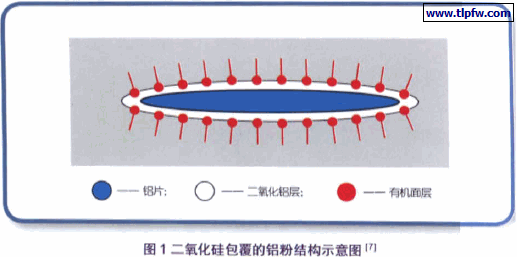 二氧化硅包覆的铝粉结构示意图
