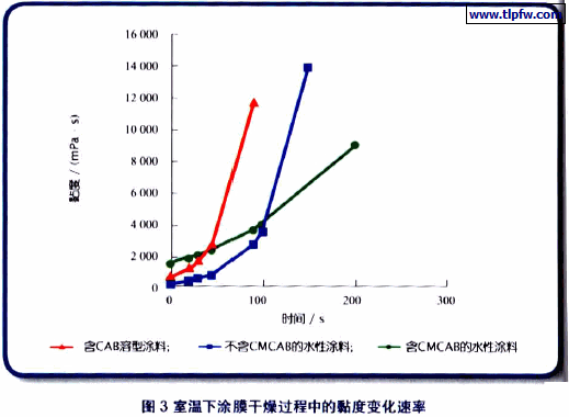 室温下涂膜干燥过程中的黏度变化速率