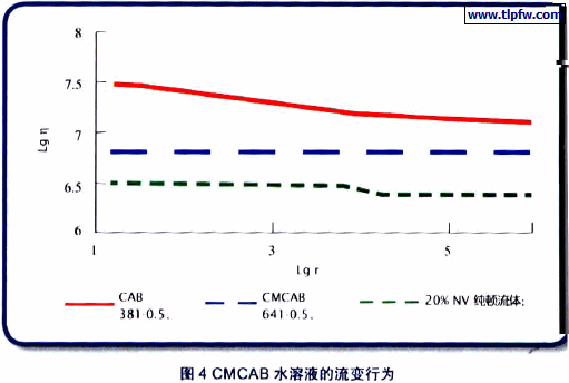 CMCAB 水溶液的流变行为