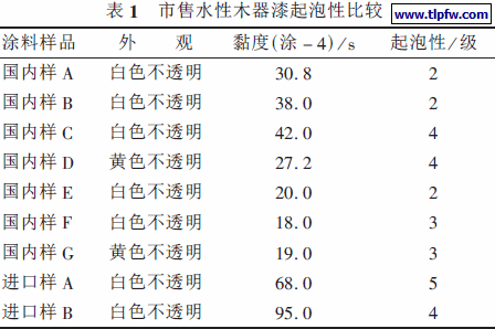市售水性木器漆起泡性比较