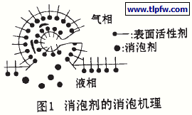 消泡剂的消泡机理