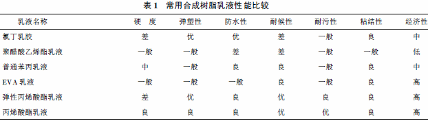 常用合成树脂乳液性能比较