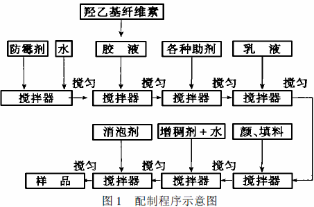 配制程序示意图