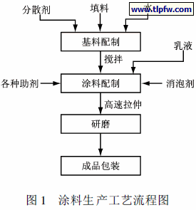 涂料生产工艺流程
