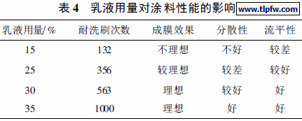 乳液用量对涂料性能的影响