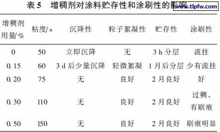 增稠剂对涂料贮存性和涂刷性的影响