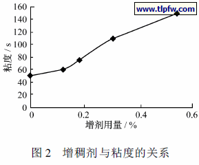 增稠剂与粘度的关系